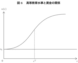 図 6  高等教育水準と賃金の関係 w ( e ) w 0 e T e 0 第 3 節 家計の行動 本節では、家計の行動仮説について考察しよう。家計は高等教育を受ける効 果と費用を考えて高等教育の水準を決定していると仮定する。本来、高等教育 を受けるのは子供であるが、本稿では、親と子供が一体となり受ける高等教育 の水準を決定していると考える 13) 。ある水準の高等教育 e を受けて得る実質賃 金は (6) 式で表されており、高等教育を受けずに高等学校卒業後に働く場合の 実質賃金は (10) 式で表されてい