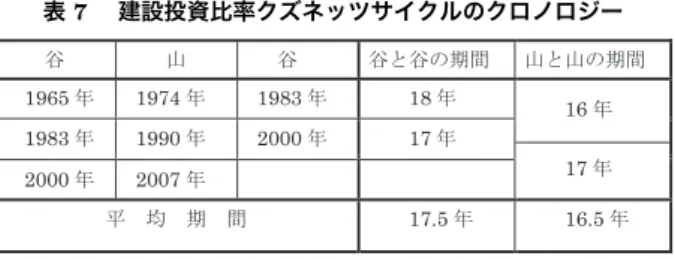 表 7  建設投資比率クズネッツサイクルのクロノロジー      ㇂  ᒣ  ㇂  ㇂࡜㇂ࡢᮇ㛫  ᒣ࡜ᒣࡢᮇ㛫   1965 ᖺ 1974 ᖺ 1983 ᖺ         18 ᖺ 16 ᖺ  1983 ᖺ  1990 ᖺ  2000 ᖺ       17 ᖺ  17 ᖺ  2000 ᖺ  2007 ᖺ       ᖹ ᆒ ᮇ 㛫        17.5 ᖺ  16.5 ᖺ  次に、住宅投資の動きを見るために、 GDP ベースの住宅投資のクズネッツ サイクルを図示したのが図 17 である 15) 。さら