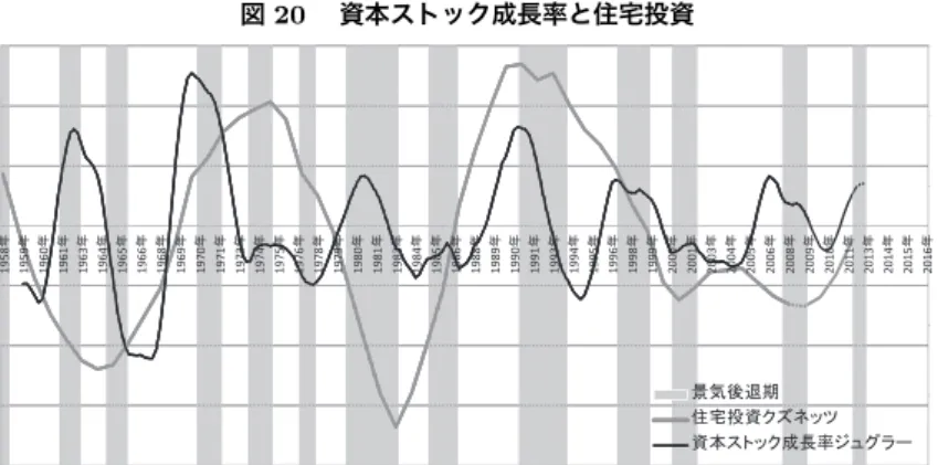 図 20  資本ストック成長率と住宅投資 123000 468 10 2000-1000010002000 1958ᖺ 1959ᖺ 1960ᖺ 1961ᖺ 1963ᖺ 1964ᖺ 1965ᖺ 1966ᖺ 1968ᖺ 1969ᖺ 1970ᖺ 1971ᖺ 1973ᖺ 1974ᖺ 1975ᖺ 1976ᖺ 1978ᖺ 1979ᖺ 1980ᖺ 1981ᖺ 1983ᖺ 1984ᖺ 1985ᖺ 1986ᖺ 1988ᖺ 1989ᖺ 1990ᖺ 1991ᖺ 1993ᖺ 1994ᖺ 1995ᖺ 1996ᖺ 1998ᖺ 1999