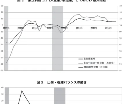 図 2  業況判断 DI（大企業/製造業）と OECD 景気指数 101102103102030 96979899 100-40-30-20-1002009ᖺ2010ᖺ2011ᖺ2012ᖺ2013ᖺ2014ᖺ2015ᖺ2016ᖺ 939495-70-60-50ᬒẼᚋ㏥ᮇᴗἣุ᩿DI୍⮴ᣦᩘ 䠄ᕥ┠┒䠅OECDᬒẼᣦᩘ 䠄ྑ┠┒䠅 図 3  出荷・在庫バランスの動き 40 100 405060708090 -100 102030 2009 ᖺ 2010 ᖺ 2011 ᖺ 2012 ᖺ 2013 ᖺ 2014 