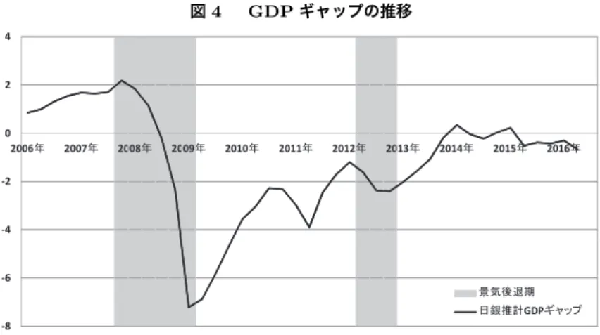 図 4   GDP ギャップの推移 4 12 468 10 -4-202 2006ᖺ 2007ᖺ 2008ᖺ 2009ᖺ 2010ᖺ 2011ᖺ 2012ᖺ 2013ᖺ 2014ᖺ 2015ᖺ 2016ᖺ 02 -8-6 ᬒẼᚋ㏥ᮇ ᪥㖟᥎ィGDP䜼䝱䝑䝥 (2) 過去の景気循環との比較 これまで、いくつかの指標でここ 5 〜 10 年くらいの景気の動きを見てきた が、いずれの指標からも 2014 年第Ⅱ四半期以降において景気は足踏み状態に あると判断できる。実は、このような景気の足踏み状態は過去においても