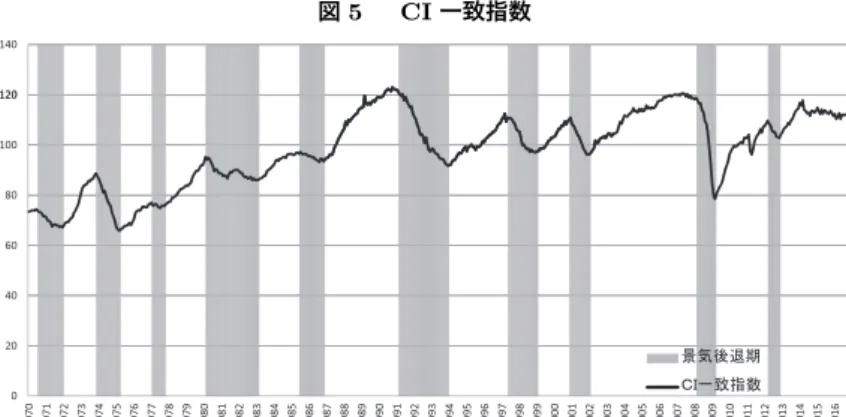 図 5   CI 一致指数 120140 406080100120 020 1970 1971 1972 1973 1974 1975 1976 1977 1978 1979 1980 1981 1982 1983 1984 1985 1986 1987 1988 1989 1990 1991 1992 1993 1994 1995 1996 1997 1998 1999 2000 2001 2002 2003 2004 2005 2006 2007 2008 2009 2010 2011 2012 201