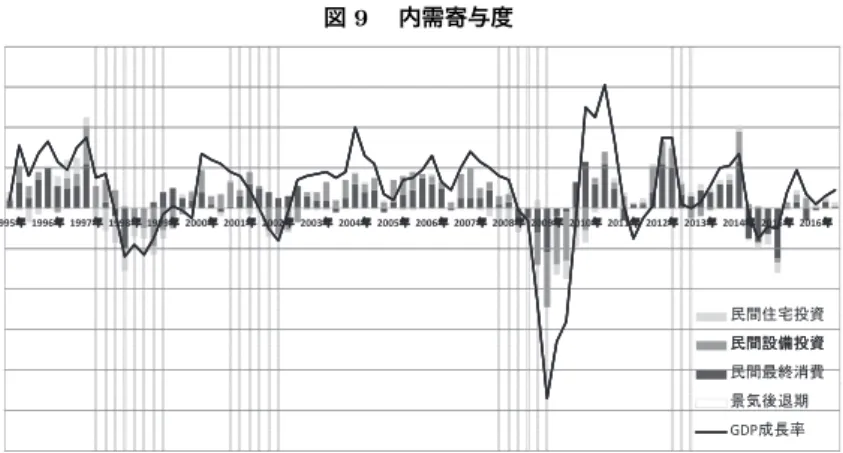 図 9  内需寄与度 12 68 468 10 -6-4-2024 1995ᖺ 1996ᖺ 1997ᖺ 1998ᖺ 1999ᖺ 2000ᖺ 2001ᖺ 2002ᖺ 2003ᖺ 2004ᖺ 2005ᖺ 2006ᖺ 2007ᖺ 2008ᖺ 2009ᖺ 2010ᖺ 2011ᖺ 2012ᖺ 2013ᖺ 2014ᖺ 2015ᖺ 2016ᖺ 02-12-10-8Ẹ㛫ఫᏯᢞ㈨Ẹ㛫タഛᢞ㈨Ẹ㛫タഛᢞ㈨Ẹ㛫᭱⤊ᾘ㈝ᬒẼᚋ㏥ᮇGDPᡂ㛗⋡ この図から、 2014 年第Ⅱ四半期以降、消費の伸び率がマイナス、あるいは プラスでも小