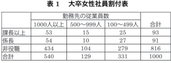 表 1  大卒女性社員割付表 1000 人以上 500 〜 999 人 100 〜 499 人 合計 課長以上 53 15 25 93 係長 54 10 27 91 非役職 434 104 279 816 合計 540 129 331 1000勤務先の従業員数 収や月労働時間を回答した者が少なからずいた。そのため，本分析では，賃金 と労働時間においては実際の値を用いずに，それらへの満足度を説明変数と し，昇進意欲に与える影響をみた。 すでに管理職になっている者（課長以上）の昇進意欲は，各自が目指すポジ ショ