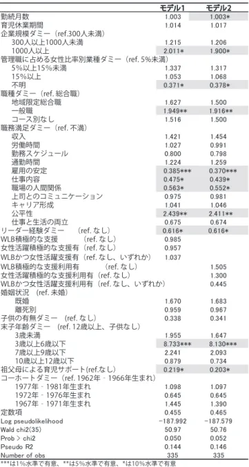 表 2  昇進意欲喪失の推定結果（ロジットモデル，数値はオッズ比） モデル1 モデル2 勤続月数 育児休業期間 企業規模ダミー（ref.300人未満）    300人以上1000人未満    1000人以上    5％以上15％未満    15％以上    不明    地域限定総合職    一般職    コース別なし    収入    労働時間    勤務スケジュール    通勤時間    雇用の安定    仕事内容    職場の人間関係    上司とのコミュニケーション    キャリア形成    公平性 