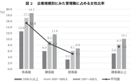 図 2  企業規模別にみた管理職に占める女性比率 12.6 6.0 3.2 5.217.19.36.1 8.318.711.66.9 10.115.48.55.17.5 0.02.04.06.08.010.012.014.016.018.020.0 係長級 課長級 部長級 課長級以上 1000 人以上 500 〜 999 人 100 〜 499 人 平均値(%)   出所：厚生労働省「賃金構造基本統計調査」（2013 年） 職階別にみても同様の傾向が見られる。 100 人以上の企業においては，部長級 5.1