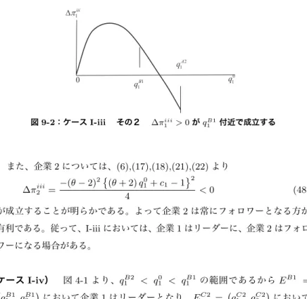 図 9-2：ケース I-iii  その２  ∆π iii 1 > 0 が q 1 B1 付近で成立する また、企業 2 については、 (6),(17),(18),(21),(22) より ∆π 2 iii = − (θ − 2) 2 ˘ (θ + 2) q 1 0 + c 1 − 1 ¯ 2 4 < 0 (48) が成立することが明らかである。よって企業 2 は常にフォロワーとなる方が 有利である。従って、 I-iii においては、企業 1 はリーダーに、企業 2 はフォロ ワーになる場合がある