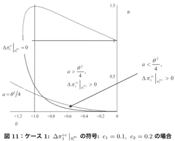 図 11：ケース 1: ∆π iv 1 ˛ ˛ q B2 1 の符号: c 1 = 0.1, c 2 = 0.2 の場合 ロワーとなるのが有利である。従って、 ∆π iv 1 > 0 でかつ ∆π iv2 < 0 のときに シュタッケルベルグの不均衡は解消されている。 ケース I-v ）  図 4-1 より q 1 0 < q B21 の範囲にある。ここでは、 E B1 = ` q 1 B1 , q 2 B1 ´ において企業 1 はリーダーとなり、 E B2 = ` q 1 B2 , q