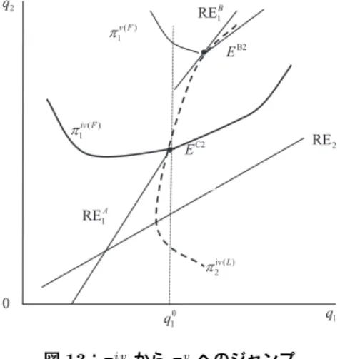 図 13：π iv 1 から π 1 v へのジャンプ
