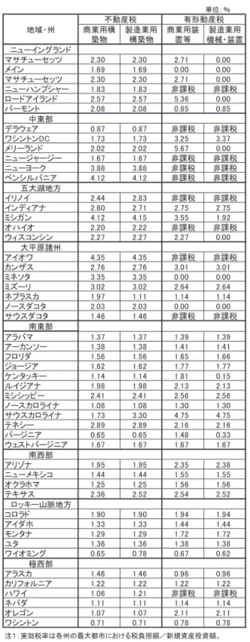 表 3  新規に取得された資産に対する州・地方財産税の実効税率（2009 年度） 䚷 ༢఩䠖䠂 ᆅᇦ䞉ᕞ 䝙䝳䞊䜲䞁䜾䝷䞁䝗 䝬䝃䝏䝳䞊䝉䝑䝒 㻞㻚㻟㻜 㻞㻚㻟㻜 㻞㻚㻣㻝 㻜㻚㻜㻜 䝯䜲䞁 㻝㻚㻢㻥 㻝㻚㻢㻥 㻜㻚㻜㻜 㻜㻚㻜㻜 䝬䝃䝏䝳䞊䝉䝑䝒 㻞㻚㻟㻜 㻞㻚㻟㻜 㻞㻚㻣㻝 㻜㻚㻜㻜 䝙䝳䞊䝝䞁䝥䝅䝱䞊 㻝㻚㻤㻟 㻝㻚㻤㻟 㠀ㄢ⛯ 㠀ㄢ⛯ 䝻䞊䝗䜰䜲䝷䞁䝗 㻞㻚㻡㻣 㻞㻚㻡㻣 㻡㻚㻟㻢 㻜㻚㻜㻜 䝞䞊䝰䞁䝖 㻞㻚㻜㻤 㻞㻚㻜㻤 㻜㻚㻤㻡 㻜㻚㻤㻡 ୰ᮾ㒊 䝕䝷䜴䜵䜰 㻜㻚㻤㻣 㻜㻚㻤㻣 㠀ㄢ⛯ 㠀ㄢ⛯ 