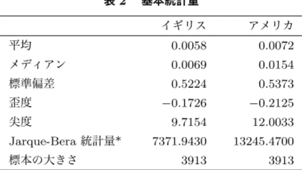 表 2  基本統計量 イギリス アメリカ 平均 0.0058 0.0072 メディアン 0.0069 0.0154 標準偏差 0.5224 0.5373 歪度 − 0.1726 − 0.2125 尖度 9.7154 12.0033 Jarque-Bera 統計量* 7371.9430 13245.4700 標本の大きさ 3913 3913     * Jarque-Bera (JB) 検定の結果は、正規分布の仮説が、有意水準 1%のもとで、      全ての通貨に対して棄却されることを示している。 表 3 