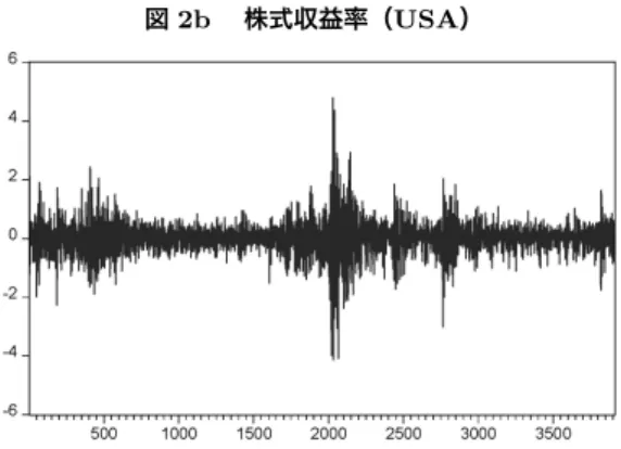 図 2b  株式収益率（USA） 4. 分析結果 4.1 パワースペクトル 図 3 及び図 4 は、イギリスとアメリカの株式収益率に対して、ウェーブレッ ト・パワースペクトルに基づく、スケイログラムを描いたものである。 （図 3 はイギリス、図 4 はアメリカ） 。縦軸は、周期を示しており、縦軸の値が大き くなることは、周期が長くなること（周波数が低くなること）を示している。 つまり、下から上に移動するにつれて短い周期から長い周期へと周期が長く なること（高周波から低周波へと周波数が低くなること）を意味して