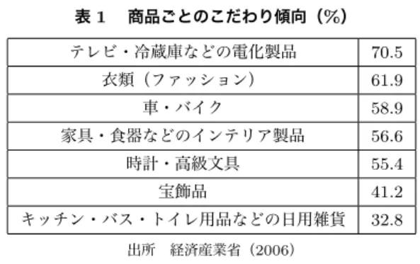 表 1  商品ごとのこだわり傾向（%） テレビ・冷蔵庫などの電化製品 70.5 衣類（ファッション） 61.9 車・バイク 58.9 家具・食器などのインテリア製品 56.6 時計・高級文具 55.4 宝飾品 41.2 キッチン・バス・トイレ用品などの日用雑貨 32.8 出所 経済産業省（2006） 3.5 プレミアム商品の可能性 こうした現代の消費者のこだわり意識を踏まえ、消費者を納得させることが できれば、幅広い商品分野において、他の商品より多少割高であっても販売で きる可能性が極めて高いことが確認され