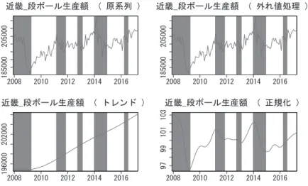 図 3: 近畿地区段ボール生産額 県が 2 カ月遅れの 2014 年 2 月であった ( 京都府ではこの時期の循環は見られ ない ) ・第 15 循環後の 2 つめの変動において、兵庫県、滋賀県が 2015 年 9 月に山 を迎えているのに対して大阪府は 2 カ月遅れの 2015 年 11 月、奈良県が 3 カ 月遅れの 2015 年 12 月であった ( 京都府と和歌山県ではこの時期の循環は見ら れない ) また、各府県間の山谷の先行状況についてみると、 ・山については、同じような動きをしている府県の中で