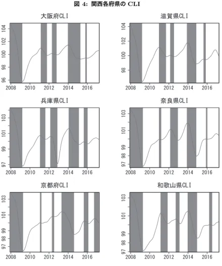 図 4: 関西各府県の CLI
