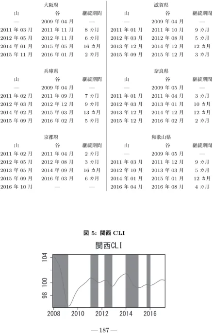 表 6: 関西各府県の CLI による景気の山谷 大阪府 滋賀県 山 谷 継続期間 山 谷 継続期間 — 2009 年 04 月 — — 2009 年 04 月 — 2011 年 03 月 2011 年 11 月 8 カ月 2011 年 01 月 2011 年 10 月 9 カ月 2012 年 05 月 2012 年 11 月 6 カ月 2012 年 03 月 2012 年 08 月 5 カ月 2014 年 01 月 2015 年 05 月 16 カ月 2013 年 12 月 2014 年 12 月 12 