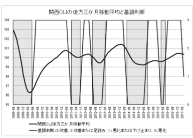図 8: 関西 CLI 移動平均と基調判断 表 8: 関西 CLI による景気の山谷と基調判断の比較 関西 CLI による景気の山谷 基調判断 山 谷 改善 悪化 - - - 200904 - - - 〜200906 201102 201110 200908〜201105 201106〜201201 201204 201212 201202〜201207 201208〜201303 201401 201502 201303〜201404 201405〜201505 201510 201602 201506〜