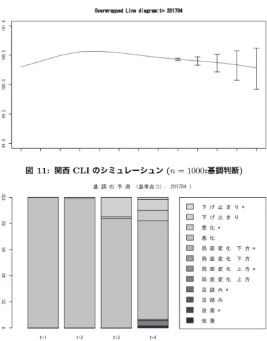 図 10: 関西 CLI のシミュレーシュン（n = 1000:箱ひげ図） 図 11: 関西 CLI のシミュレーシュン (n = 1000:基調判断) 最後に、本分析のパフォーマンスを確かめるために、 2016 年 8 月から 2017 年 4 月〈最新時点〉までの結果に基づき各時点ごとでそれぞれ 4 期先までの シミュレーションを行い、成長率のシミュレーション結果について 2.5% 点〜 97.5% 点の割合が約 92% 37) であることから、当てはまりのいいモデルである と言える。 37) 26 個