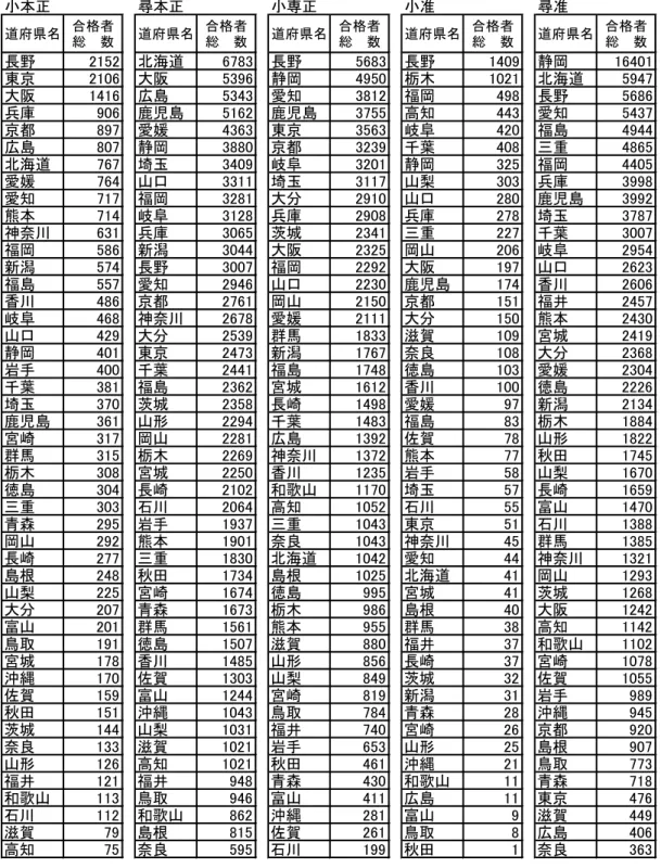 表 1 小学校教員検定・試験検定・合格者総数（1900-40 年） ዊᧄᱜ ዆ᧄᱜ ዊኾᱜ ዊಎ ዆ಎ ㆏ᐭ⋵ฬ วᩰ⠪ ✚ޓᢙ ㆏ᐭ⋵ฬ วᩰ⠪✚ޓᢙ ㆏ᐭ⋵ฬ วᩰ⠪✚ޓᢙ ㆏ᐭ⋵ฬ วᩰ⠪✚ޓᢙ ㆏ᐭ⋵ฬ วᩰ⠪✚ޓᢙ 㐳㊁ 㪉㪈㪌㪉 ർᶏ㆏ 㪍㪎㪏㪊 㐳㊁ 㪌㪍㪏㪊 㐳㊁ 㪈㪋㪇㪐 㕒ጟ 㪈㪍㪋㪇㪈 ᧲੩ 㪉㪈㪇㪍 ᄢ㒋 㪌㪊㪐㪍 㕒ጟ 㪋㪐㪌㪇 ᩔᧁ 㪈㪇㪉㪈 ർᶏ㆏ 㪌㪐㪋㪎 ᄢ㒋 㪈㪋㪈㪍 ᐢፉ 㪌㪊㪋㪊 ᗲ⍮ 㪊㪏㪈㪉 ⑔ጟ 㪋㪐㪏 㐳㊁ 㪌㪍㪏㪍 ౓ᐶ 㪐㪇㪍 㣮ఽፉ 㪌㪈㪍㪉 㣮ఽፉ 㪊