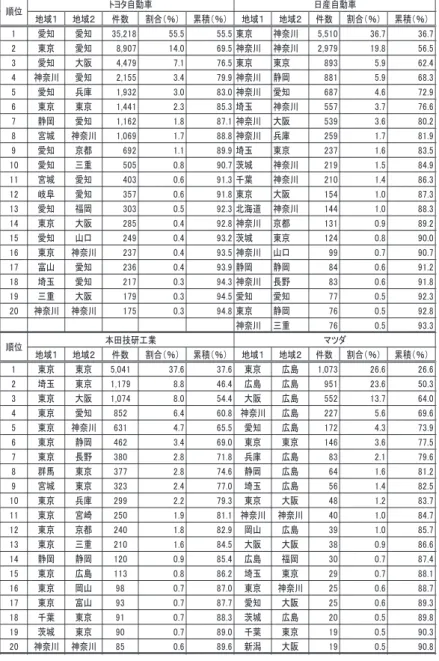 表 9   4 社の共同出願特許の都道府県別件数・割合（上位 20） ᆅᇦ䠍 ᆅᇦ䠎 ௳ᩘ ๭ྜ䠄䠂䠅 ⣼✚䠄䠂䠅 ᆅᇦ䠍 ᆅᇦ䠎 ௳ᩘ ๭ྜ䠄䠂䠅 ⣼✚䠄䠂䠅 㻝 ឡ▱ ឡ▱ 㻟㻡㻘㻞㻝㻤 㻡㻡㻚㻡 㻡㻡㻚㻡 ᮾி ⚄ዉᕝ 㻡㻘㻡㻝㻜 㻟㻢㻚㻣 㻟㻢㻚㻣 㻞 ᮾி ឡ▱ 㻤㻘㻥㻜㻣 㻝㻠㻚㻜 㻢㻥㻚㻡 ⚄ዉᕝ ⚄ዉᕝ 㻞㻘㻥㻣㻥 㻝㻥㻚㻤 㻡㻢㻚㻡 㻟 ឡ▱ ኱㜰 㻠㻘㻠㻣㻥 㻣㻚㻝 㻣㻢㻚㻡 ᮾி ᮾி 㻤㻥㻟 㻡㻚㻥 㻢㻞㻚㻠 㻠 ⚄ዉᕝ ឡ▱ 㻞㻘㻝㻡㻡 㻟㻚㻠 㻣㻥㻚㻥 ⚄ዉᕝ 㟼ᒸ 㻤㻤㻝 㻡㻚