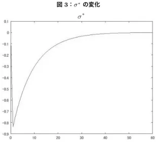 図 3：σ ∗ の変化 少する。すなわち、介護以外の消費財部門の労働市場では 0.8% の分だけ労働 者が減り、その分だけ介護労働市場で働く人が増えているということである。 なお、横軸は期間を示す。この結果は直感的であり、補助政策により利用者に とって介護サービスの価格が下がれば、介護サービスの需要は大きくなり、介 護サービスの価格が上がることとなる。介護の価格が上がれば、介護労働市場 の賃金率も増加する。賃金率の増加によって、介護労働市場で働いた方が介護 以外の労働市場で働いて得る賃金から訓練費用を引いた