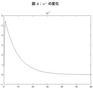 図 4：w c の変化 通りに介護サービスの価格の上昇がそのまま、介護市場労働の賃金の上昇につ ながっていると言える。 図 5 を用いて説明すると、介護労働市場においては、まず介護需要が高ま ることにより介護労働需要曲線が右にシフトする。この時、介護労働供給曲線 との交点を見ると、介護労働市場の均衡賃金は高い水準となる。これに対応し て、この賃金で働いた方が介護以外の消費財部門で働くよりも受け取り賃金が 図 5：介護労働市場 ∗ ௓ㆤປാ㟂せ᭤⥺ ௓ㆤປാ౪⤥᭤⥺ 