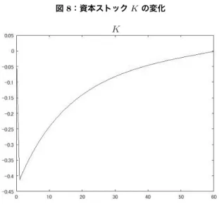 図 8：資本ストック K の変化 補助政策後、図 6 を見ると、しばらくは労働供給の増加の効果が大きいため に賃金率の低下が続くことになる。それは補助前の賃金水準よりも低い賃金水 準をもたらす。その後に、資本ストックの増加による賃金上昇効果がその賃金 を低下させる負の影響を上回ることによって、消費財部門の賃金水準が回復す るのである。 5
