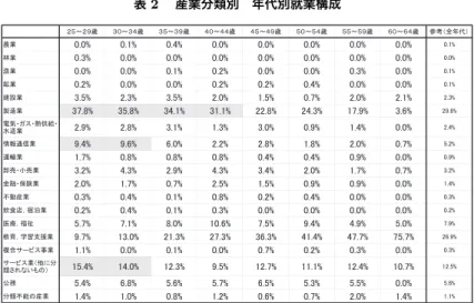 表 2  産業分類別 年代別就業構成 䠎䠑䡚䠎䠕ṓ 䠏䠌䡚䠏䠐ṓ 䠏䠑䡚䠏䠕ṓ 䠐䠌䡚䠐䠐ṓ 䠐䠑䡚䠐䠕ṓ 䠑䠌䡚䠑䠐ṓ 䠑䠑䡚䠑䠕ṓ 䠒䠌䡚䠒䠐ṓ ཧ⪃䠄඲ᖺ௦䠅 ㎰ᴗ 㻜㻚㻜㻑 㻜㻚㻝㻑 㻜㻚㻠㻑 㻜㻚㻜㻑 㻜㻚㻜㻑 㻜㻚㻜㻑 㻜㻚㻜㻑 㻜㻚㻜㻑 㻜㻚㻝㻑 ᯘᴗ 㻜㻚㻟㻑 㻜㻚㻜㻑 㻜㻚㻜㻑 㻜㻚㻜㻑 㻜㻚㻜㻑 㻜㻚㻜㻑 㻜㻚㻜㻑 㻜㻚㻜㻑 㻜㻚㻜㻑 ⁺ᴗ 㻜㻚㻜㻑 㻜㻚㻜㻑 㻜㻚㻝㻑 㻜㻚㻞㻑 㻜㻚㻜㻑 㻜㻚㻜㻑 㻜㻚㻟㻑 㻜㻚㻜㻑 㻜㻚㻝㻑 㖔ᴗ 㻜㻚㻞㻑 㻜㻚㻜㻑 㻜㻚㻜㻑 㻜㻚㻞㻑 㻜㻚㻞㻑 㻜