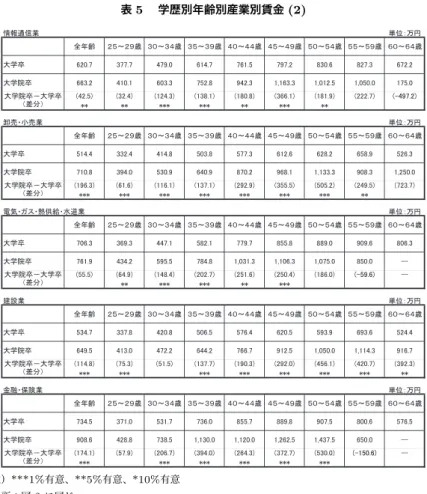表 5  学歴別年齢別産業別賃金 (2) ᝟ሗ㏻ಙᴗ ༢఩䠖୓෇ ඲ᖺ㱋 䠎䠑䡚䠎䠕ṓ 䠏䠌䡚䠏䠐ṓ 䠏䠑䡚䠏䠕ṓ 䠐䠌䡚䠐䠐ṓ 䠐䠑䡚䠐䠕ṓ 䠑䠌䡚䠑䠐ṓ 䠑䠑䡚䠑䠕ṓ 䠒䠌䡚䠒䠐ṓ ኱Ꮫ༞ 㻢㻞㻜㻚㻣 㻟㻣㻣㻚㻣 㻠㻣㻥㻚㻜 㻢㻝㻠㻚㻣 㻣㻢㻝㻚㻡 㻣㻥㻣㻚㻞 㻤㻟㻜㻚㻢 㻤㻞㻣㻚㻟 㻢㻣㻞㻚㻞 ኱Ꮫ㝔༞ 㻢㻢㻟㻚㻞 㻠㻝㻜㻚㻝 㻢㻜㻟㻚㻟 㻣㻡㻞㻚㻤 㻥㻠㻞㻚㻟 㻝㻘㻝㻢㻟㻚㻟 㻝㻘㻜㻝㻞㻚㻡 㻝㻘㻜㻡㻜㻚㻜 㻝㻣㻡㻚㻜 㻔㻠㻞㻚㻡㻕 㻔㻟㻞㻚㻠㻕 㻔㻝㻞㻠㻚㻟㻕 㻔㻝㻟㻤㻚㻝㻕 㻔㻝㻤㻜㻚㻤㻕 㻔㻟