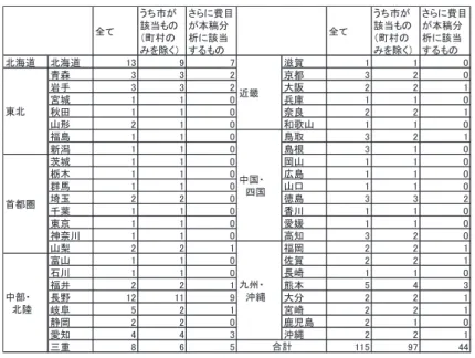 表 2：地域別の広域連合数 ඲䛶 䛖䛱ᕷ䛜 ヱᙜ䜒䛾 䠄⏫ᮧ䛾 䜏䜢㝖䛟䠅 䛥䜙䛻㈝┠䛜ᮏ✏ศᯒ䛻ヱᙜ䛩䜛䜒䛾 ඲䛶 䛖䛱ᕷ䛜 ヱᙜ䜒䛾䠄⏫ᮧ䛾 䜏䜢㝖䛟䠅 䛥䜙䛻㈝┠䛜ᮏ✏ศᯒ䛻ヱᙜ䛩䜛䜒䛾 ໭ᾏ㐨 ໭ᾏ㐨 㻝㻟 㻥 㻣 ⁠㈡ 㻝 㻝 㻜 㟷᳃ 㻟 㻟 㻞 ி㒔 㻟 㻞 㻜 ᒾᡭ 㻟 㻟 㻞 ኱㜰 㻞 㻞 㻝 ᐑᇛ 㻝 㻝 㻜 රᗜ 㻝 㻝 㻜 ⛅⏣ 㻝 㻝 㻜 ዉⰋ 㻞 㻞 㻝 ᒣᙧ 㻞 㻝 㻜 ࿴ḷᒣ 㻝 㻝 㻜 ⚟ᓥ 㻝 㻝 㻜 㫽ྲྀ 㻟 㻞 㻝 ᪂₲ 㻝 㻝 㻜 ᓥ᰿ 㻟 㻝 㻜 Ⲉᇛ 㻝 㻝 㻜