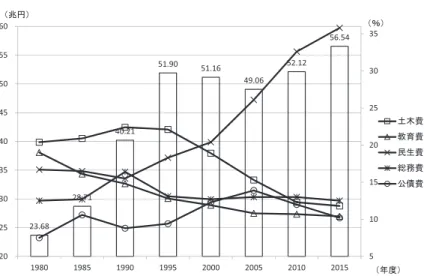 図 1：市町村歳出合計（左軸）と主要経費・目的別構成比（右軸）の推移 23.68  28.71  40.21  51.90  51.16  49.06  52.12  56.54  5 101520253035202530354045505560 1980 1985 1990 1995 2000 2005 2010 2015 ᅵᮌ㈝ᩍ⫱㈝Ẹ⏕㈝⥲ົ㈝බമ㈝䠄䠂䠅 䠄ᖺᗘ䠅䠄඙෇䠅 （出典）『地方財政白書』各年度版より作成 1.2 資本化仮説の考え方 資本化仮説とは、公共財サービスや租税負担がその地域の地価に