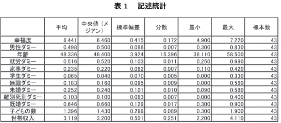 表 1  記述統計 ᖹᆒ ୰ኸ್㻌䠄䝯 䝆䜰䞁䠅 ᶆ‽೫ᕪ ศᩓ ᭱ᑠ ᭱኱ ᶆᮏᩘ ᖾ⚟ᗘ 㻢㻚㻠㻠㻝 㻢㻚㻠㻢㻜 㻜㻚㻠㻝㻡 㻜㻚㻝㻣㻞 㻠㻚㻥㻜㻜 㻣㻚㻞㻞㻜 㻠㻟 ⏨ᛶ䝎䝭䞊 㻜㻚㻠㻥㻤 㻜㻚㻡㻜㻜 㻜㻚㻜㻤㻢 㻜㻚㻜㻜㻣 㻜㻚㻟㻜㻜 㻜㻚㻤㻟㻜 㻠㻟 ᖺ㱋 㻠㻤㻚㻟㻟㻢 㻠㻤㻚㻠㻜㻜 㻟㻚㻥㻞㻠 㻝㻡㻚㻟㻥㻢 㻟㻤㻚㻝㻝㻜 㻡㻤㻚㻡㻜㻜 㻠㻟 ᑵປ䝎䝭䞊 㻜㻚㻡㻝㻢 㻜㻚㻡㻞㻜 㻜㻚㻝㻜㻟 㻜㻚㻜㻝㻝 㻜㻚㻞㻡㻜 㻜㻚㻢㻥㻜 㻠㻟 ᐙ஦䝎䝭䞊 㻜㻚㻞㻟㻡 㻜㻚㻞㻞㻜 㻜㻚㻜㻤㻞 㻜㻚㻜㻜㻣 㻜㻚㻝