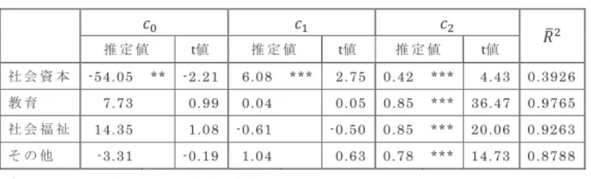 表 4  費用関数の推定結果 推 定 値 t値 推 定 値 t値 推 定 値 t値 社 会 資 本 - 5 4 . 0 5   * *   - 2 . 2 1   6 . 0 8   * * *   2 