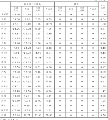 表 5  ケースⅠの分権化による厚生水準の変化 （ 単 位 ： % ）  格価 量数の分部量裁 厚 生   水 準  社 会   資 本   教 育   社 会  福 祉   そ の 他   社 会  資 本   教 育   社 会  福 祉   そ の 他   北 海 道   - 2 4 