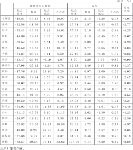 表 6  ケースⅡの分権化による厚生水準の変化 （ 単 位 ：% ）   格価 量数の分部量裁 厚 生   水 準  社 会   資 本   教 育   社 会  福 祉   そ の 他   社 会  資 本   教 育   社 会  福 祉   そ の 他   北 海 道   - 4 8 