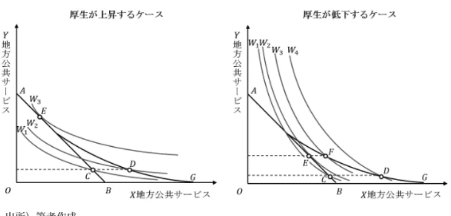 図 1  規模の経済と地方公共サービスの配分の効率性  出所）筆者作成。 済は一切考慮されていない。 現実には地方公共サービスに関して規模の経済が存在するため、 X 地方公 共サービスに関してのみ一定の供給量を上回ると規模の経済が生じると仮定す ると、生産可能性フロンティアが AG として描かれる。規模の経済により、 X 地方公共サービスの供給量が多くなるほど当該価格が低下するため、右下に位 置するほどフロンティアの傾きは緩やかになる。すなわち、地方公共サービス 間の相対価格は一定ではなく、 X 地方公共サ