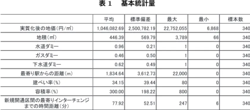 表 1 には各変数の基本統計量が示されている 15) 。 6. 推計結果 6.1 係数の読み取り (2) 式を用いて推計した結果が表 2 に示されている。なお、統計的適合度が 高くなるよう変数選択を行った結果、水道ダミー、ガスダミー、容積率を説明 変数から除いて推計したパターンの適合度が最も高かったことから、表 2 には このパターンによる推計結果が示されている 16) 。推計結果から明らかになっ 表 1  基本統計量 ᖹᆒ ᶆ‽೫ᕪ ᭱኱ ᭱ᑠ ᶆᮏᩘ ᐇ㉁໬ᚋ䛾ᆅ౯䠄෇㻛䟝䠅 㻝㻘㻜㻠㻢㻘㻜㻤㻞㻚㻢㻥 