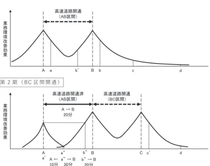 図 2  高速道路開通による地価変動 ୊  غ ʤ $% ۢ ؔ ֋ ௪ ʥ  ୊  غ ʤ %&amp; ۢ ؔ ֋ ௪ ʥ 㻭㼍 㼎䇻 㻮 㼎 㼏㧗㏿㐨㊰㛤㏻䠄㻭㻮༊㛫䠅 㼐 㻭 㼎䇿 㻮 㻯 㼏䇻㧗㏿㐨㊰㛤㏻䠄㻮㻯༊㛫䠅㼍䇿 㼐㧗㏿㐨㊰㛤㏻῭䠄㻭㻮༊㛫䠅㻭 䊻㻌㻮㻞㻜ศ 㼍䇿 䊻㻌㻮 㻟㻜ศ 㼎䇿 䊻㻌㻮 㻞㻜ศ㼍䇻 㻭 䊹㻝㻜ศ る。仮に A インターチェンジから地点 a までの距離と B インターチェンジか ら地点 b までの距離が同一であった場合、他の条件が一定であるならば高速 道路開通による効