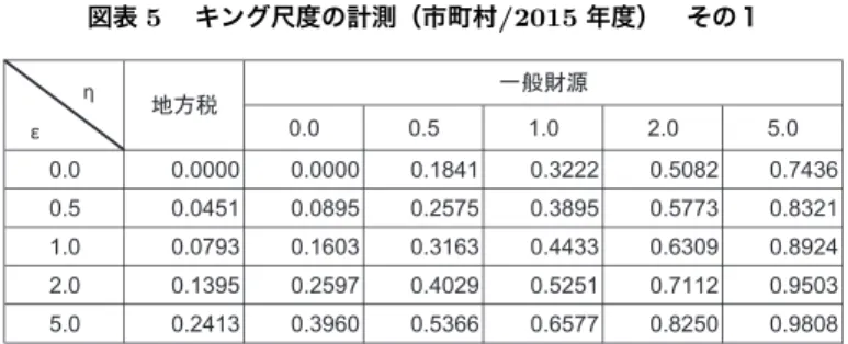 図表 5 によると以下のような結果が読み取れる。 （ 1 ）すべての ε の値に対 して一般財源の地域間格差の方が大きくなっている（図表 3 で見た変動係数の 場合と同様の結果となっている） 。例えば、 ε = 2.0 の場合、キング尺度は財政 調整前の 0.1395 から財政調整後の 0.2597 まで大きくなっている。 （ 2 ）水平的 公平を考慮したキング尺度がきわめて高い値を示している。例えば、第 2 行の 数値は ε = 0 の場合に相当し垂直的公平を無視した場合の財政調整後のキング 尺度を示して