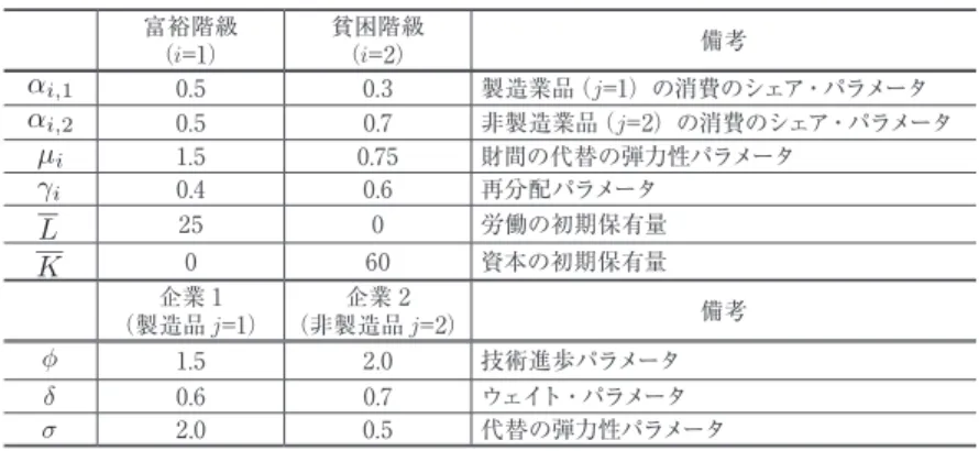 表 1   Shoven and Whalley（1984, 1992）のパラメータおよび初期保有量の設定 富裕階級 （i=1） 貧困階級（i=2） 備考 α i, 1 0.5 0.3 製造業品（j=1）の消費のシェア・パラメータ α i, 2 0.5 0.7 非製造業品（j=2）の消費のシェア・パラメータ µ i 1.5 0.75 財間の代替の弾力性パラメータ γ i 0.4 0.6 再分配パラメータ L 25 0 労働の初期保有量 K 0 60 資本の初期保有量 （製造品 企業 1 j=1） 企業 2（