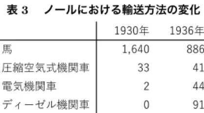 表 3  ノールにおける輸送方法の変化 ೧ ೧ ഇ ѻक़ۯـࣞؽؖऄ   ుـؽؖऄ   υΡʖκϩؽؖऄ   出典：RdI, N, 1930,1936 より筆者作成。   表 4  ノールにおける炭鉱労働者の内訳（人） ޷಼ ஏ৏ ޷಼ ஏ৏ ޷಼ ஏ৏                                                                                           ޷಼ ஏ৏ ޷಼ ஏ৏ ޷಼ ஏ৏          ϓϧϱηਕ೧࿓ಉंࢨ