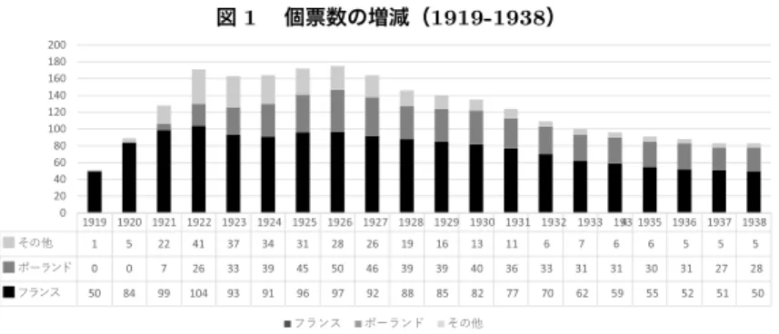 図 1  個票数の増減（1919-1938） 1919 1920 1921 1922 1923 1924 1925 1926 1927 1928 1929 1930 1931 1932 1933 1934 1935 1936 1937 1938 ͨ͹ଠ 1 5 22 41 37 34 31 28 26 19 16 13 11 6 7 6 6 5 5 5 ϛʖϧϱχ 0 0 7 26 33 39 45 50 46 39 39 40 36 33 31 31 30 31 27 28 ϓϧϱη 50 84 99 1