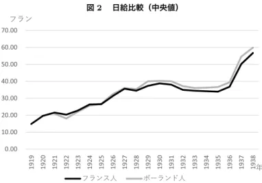 図 2  日給比較（中央値） 0.0010.0020.0030.0040.0050.0060.0070.00 1919 1920 1921 1922 1923 1924 1925 1926 1927 1928 1929 1930 1931 1932 1933 1934 1935 1936 1937 1938ϓϧϱ ೧ ϓϧϱηਕ ϛʖϧϱχਕ 出典：ANMT 1994 008 00002-53688 より筆者作成。 図 3  ポーランド人とフランス人の日給の最大値と最小値 01020304050607080