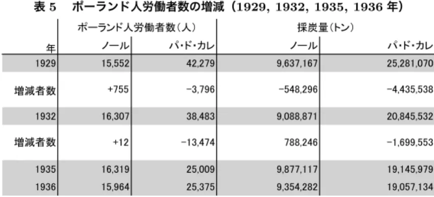 表 5  ポーランド人労働者数の増減（1929, 1932, 1935, 1936 年） ᖺ 䝜䞊䝹 䝟䞉䝗䞉䜹䝺 䝜䞊䝹 䝟䞉䝗䞉䜹䝺 㻝㻥㻞㻥 㻝㻡㻘㻡㻡㻞 㻠㻞㻘㻞㻣㻥 㻥㻘㻢㻟㻣㻘㻝㻢㻣 㻞㻡㻘㻞㻤㻝㻘㻜㻣㻜 㻝㻥㻟㻞 㻝㻢㻘㻟㻜㻣 㻟㻤㻘㻠㻤㻟 㻥㻘㻜㻤㻤㻘㻤㻣㻝 㻞㻜㻘㻤㻠㻡㻘㻡㻟㻞 㻝㻥㻟㻡 㻝㻢㻘㻟㻝㻥 㻞㻡㻘㻜㻜㻥 㻥㻘㻤㻣㻣㻘㻝㻝㻣 㻝㻥㻘㻝㻠㻡㻘㻥㻣㻥 㻝㻥㻟㻢 㻝㻡㻘㻥㻢㻠 㻞㻡㻘㻟㻣㻡 㻥㻘㻟㻡㻠㻘㻞㻤㻞 㻝㻥㻘㻜㻡㻣㻘㻝㻟㻠㻗㻝㻞㻙㻝㻟㻘㻠㻣㻠㻣㻤㻤㻘㻞㻠㻢㻙㻝㻘㻢㻥㻥㻘㻡㻡㻟䝫