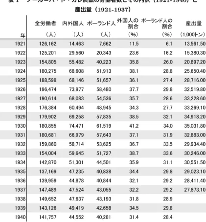 表 1  ノール＝パ・ド・カレ炭鉱の労働者数とその内訳（1921-1940）と 産出量（1921-1937） 䝫䞊䝷䞁䝗ே䛾 ⏘ฟ㔞඲ປാ⪅ෆእᅜே 䝫䞊䝷䞁䝗ேእᅜே䛾 ๭ྜ ๭ྜ 䠄㻝㻘㻜㻜㻜䝖䞁䠅䠄ே䠅䠄ே䠅䠄ே䠅䠄䠂䠅䠄䠂䠅 㻝㻥㻞㻝 㻝㻞㻢㻘㻝㻢㻞 㻝㻠㻘㻠㻢㻟 㻣㻘㻢㻢㻞 㻝㻝㻚㻡 㻢㻚㻝 㻝㻟㻘㻡㻢㻝㻚㻡㻜 㻝㻥㻞㻞 㻝㻞㻡㻘㻞㻜㻝 㻞㻥㻘㻡㻢㻜 㻞㻜㻘㻟㻠㻟 㻞㻟㻚㻢 㻝㻢㻚㻞 㻝㻡㻘㻟㻤㻜㻚㻟㻜 㻝㻥㻞㻟 㻝㻡㻠㻘㻤㻜㻡 㻡㻡㻘㻠㻤㻞 㻠㻜㻘㻞㻞㻟 㻟㻡㻚㻤 㻞㻜㻘㻤㻥㻣㻚㻞㻜 㻝㻥㻞㻠 