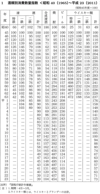 表 1  酒類別消費数量指数 ＜昭和 40（1965）〜平成 23（2011）＞