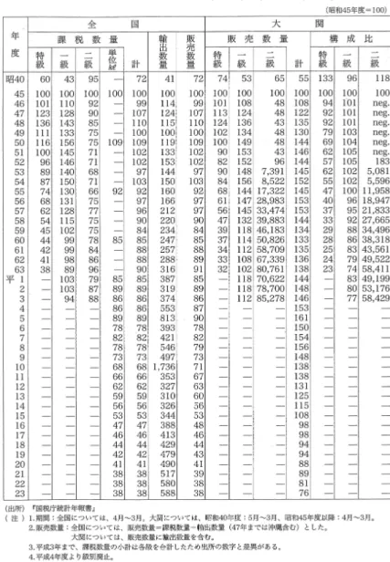 表 2  清酒販売数量指数 ＜昭和 40（1965）〜平成 23（2011）年＞