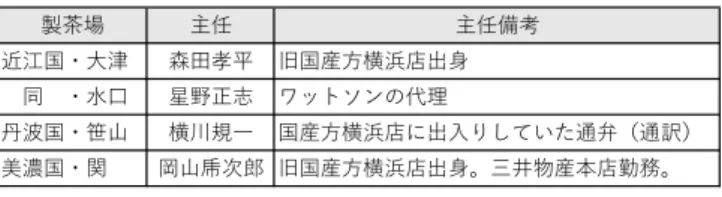 表 2  製茶場の候補地と主任者 ߡඍ೜क೜क৖ண੣ ۛߒࠅʀ୉௣ ਁీ޻ฑ ڈࠅࢊ๏ԥශవड़ਐ  ಋ ʀਭ޳ ੗໼ਜ਼ࢦ ϭρφλϱ͹େཀྵ ୰ഀࠅʀ࡭ࢃ ԥઔوҲ ࠅࢊ๏ԥශవͶड़೘Ε͢ͱ͏ͪ௪อʤ௪༃ʥ ඔೳࠅʀؖ Ԯࢃᥒ࣏࿢ ڈࠅࢊ๏ԥශవड़ਐɽࢀҬ෼ࢊຌవۊແɽ 資料）三井文庫所蔵史料（請求記号：続 47-9）に拠り作成。 注）1．この史料は本文で示した【資料 10】の文書の次に綴じられている。 2．「笹山」は現在の「篠山」である。 従十年第三月 至第八月 精算表 横浜 製茶掛 19) 」と書かれたも