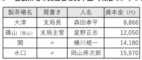 表 3  各製茶場の責任者と資本金（明治 10 年 8 月） ੣ண৖໌ ݠॽ͘ ਕ໌ ࣁຌۜ ʤԃʥ ୉௣ ࢩۃௗ ਁీ޻ฑ  ࣲࢃ ʤ࡭ࢃʥ ࢩۃक؇ ੗໼ਜ਼ࢦ  ؖ ʑ ԥઔوҲ  ਭ޳ ʑ Ԯࢃᥒ࣏࿢         資料）三井文庫所蔵史料（請求記号：別 2597-3,4,5,6）に拠り作成。 着手いたし候 21) 」という文言が出てくる。前年に「製茶掛」となっていた部署 名が、この文書ではさらに「製茶課」と改められているのだが、この製茶課が 三重県にも製茶場を設けようとしていたことがわかる。だが役所