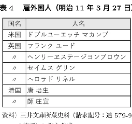 表 4  雇外国人（明治 11 年 3 月 27 日） ࠅ໌ ਕ໌ ธࠅ χϔϩϤʖΦροϜΩϱϔ ӵࠅ ϓϧϱέϤʖχ ʑ ϖϱϨʖϯητʖζϦϱϔϫΤϱ ʑ ι΢ϞηήϨϱ ʑ ϖϫϧχϨϋϩ ੜࠅ ౞കਫ਼ ʑ ࢥছઑ 資料）三井文庫所蔵史料（請求記号：追 579-9 の前部）に拠り作成。 替わっている 23) 。また同じ 3 月 27 日付での製茶掛（部署の名が製茶課からま た製茶掛に戻っている）の人名が残されている（表 5 ）。この表に拠ると製茶 掛の人員は常員 10 名と臨時員 14 名に別れてお